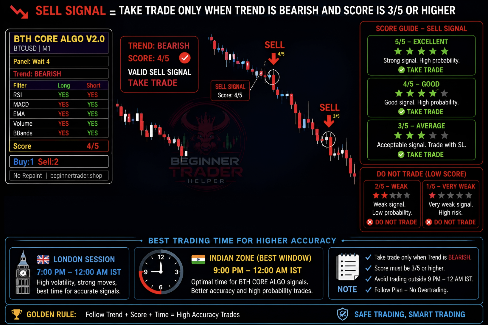 Sell Signal Setup
