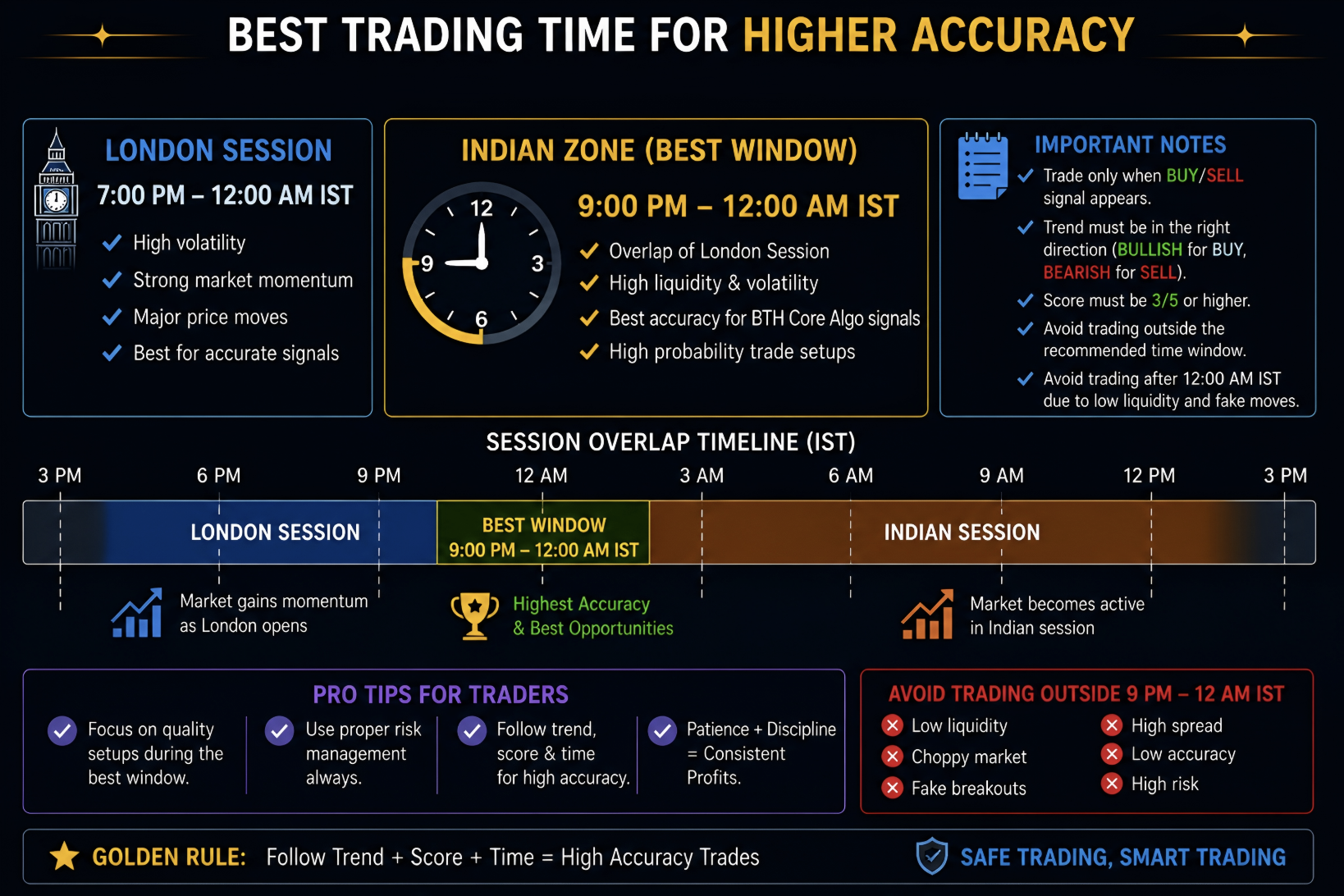 Best Trading Time